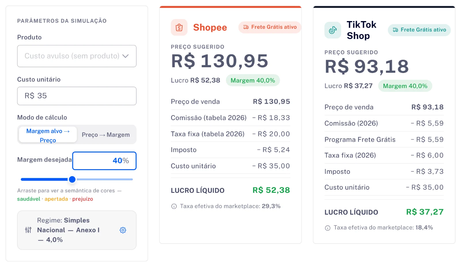 Simulador do Precifica.ai no modo margem alvo de 40% com custo de R$&nbsp;35,00: preço sugerido de R$&nbsp;130,95 na Shopee e de R$&nbsp;93,18 no TikTok Shop.