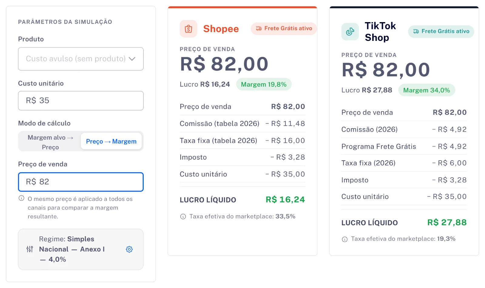 Simulador do Precifica.ai no modo preço informado: custo de R$&nbsp;35,00 e preço de R$&nbsp;82,00. Na Shopee sobram R$&nbsp;16,24 (margem de 19,8%); no TikTok Shop, R$&nbsp;27,88 (margem de 34%), cada taxa em uma linha.